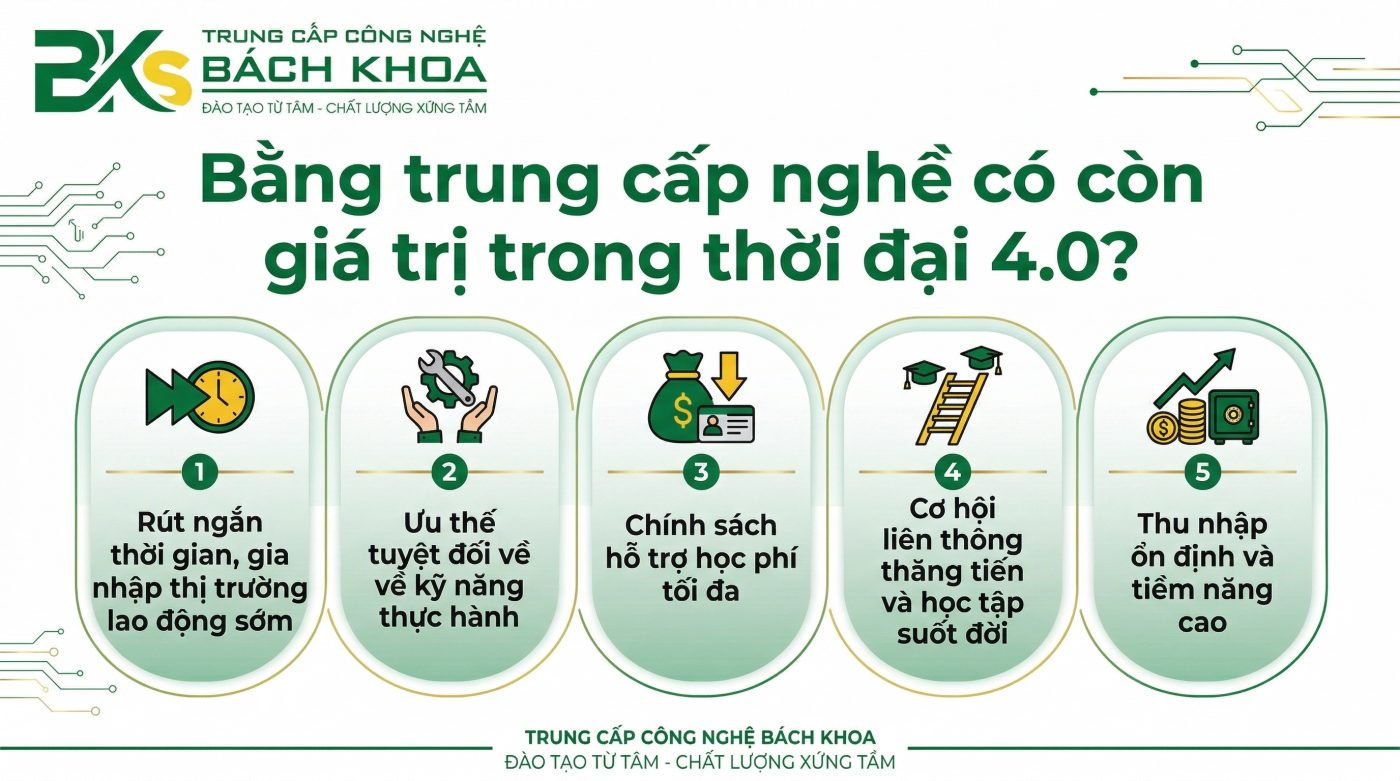 Infographic phân tích 5 lợi ích chính của bằng trung cấp nghề trong thời đại 4.0.