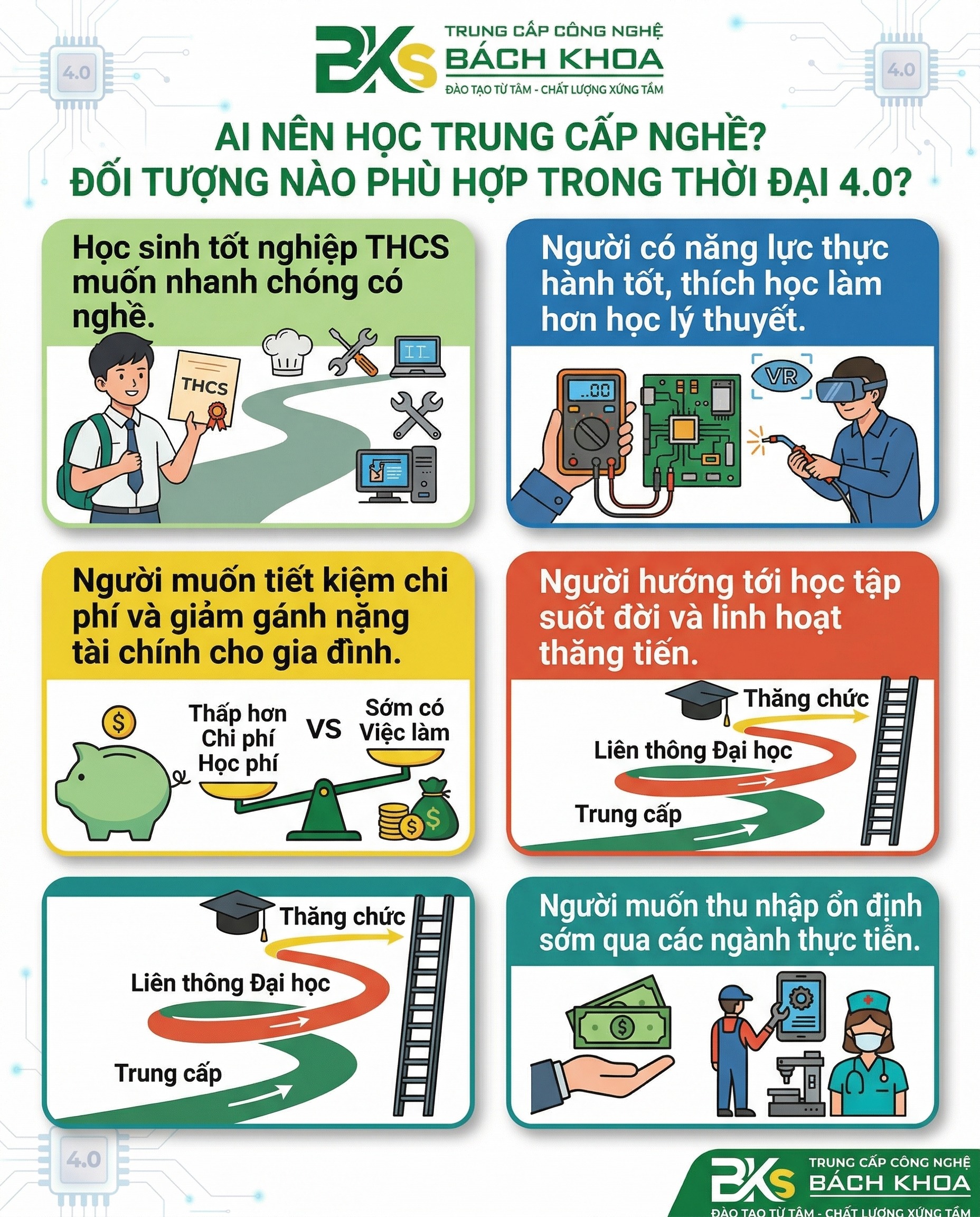 Infographic minh họa 5 đối tượng nên học trung cấp nghề trong thời đại 4.0 bao gồm học sinh THCS, người thích thực hành, người muốn tiết kiệm chi phí, người hướng tới học tập suốt đời và người muốn có thu nhập sớm.