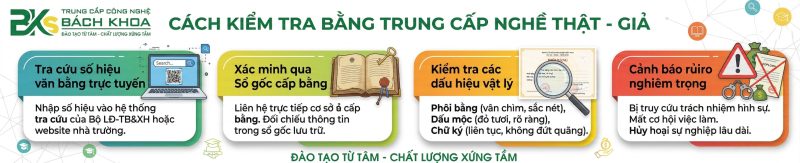 Infographic hướng dẫn 4 cách phân biệt bằng trung cấp nghề thật - giả do BKS thực hiện: Tra cứu trực tuyến, xác minh sổ gốc, kiểm tra phôi bằng, dấu mộc và chữ ký, cùng cảnh báo rủi ro pháp lý.