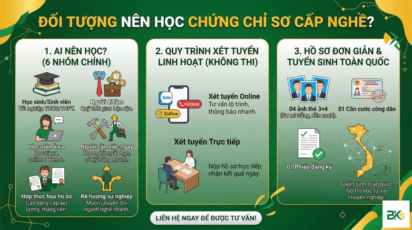 6 nhóm đối tượng phù hợp học chứng chỉ sơ cấp nghề và hướng dẫn quy trình xét tuyển hồ sơ nhanh chóng, không cần thi.