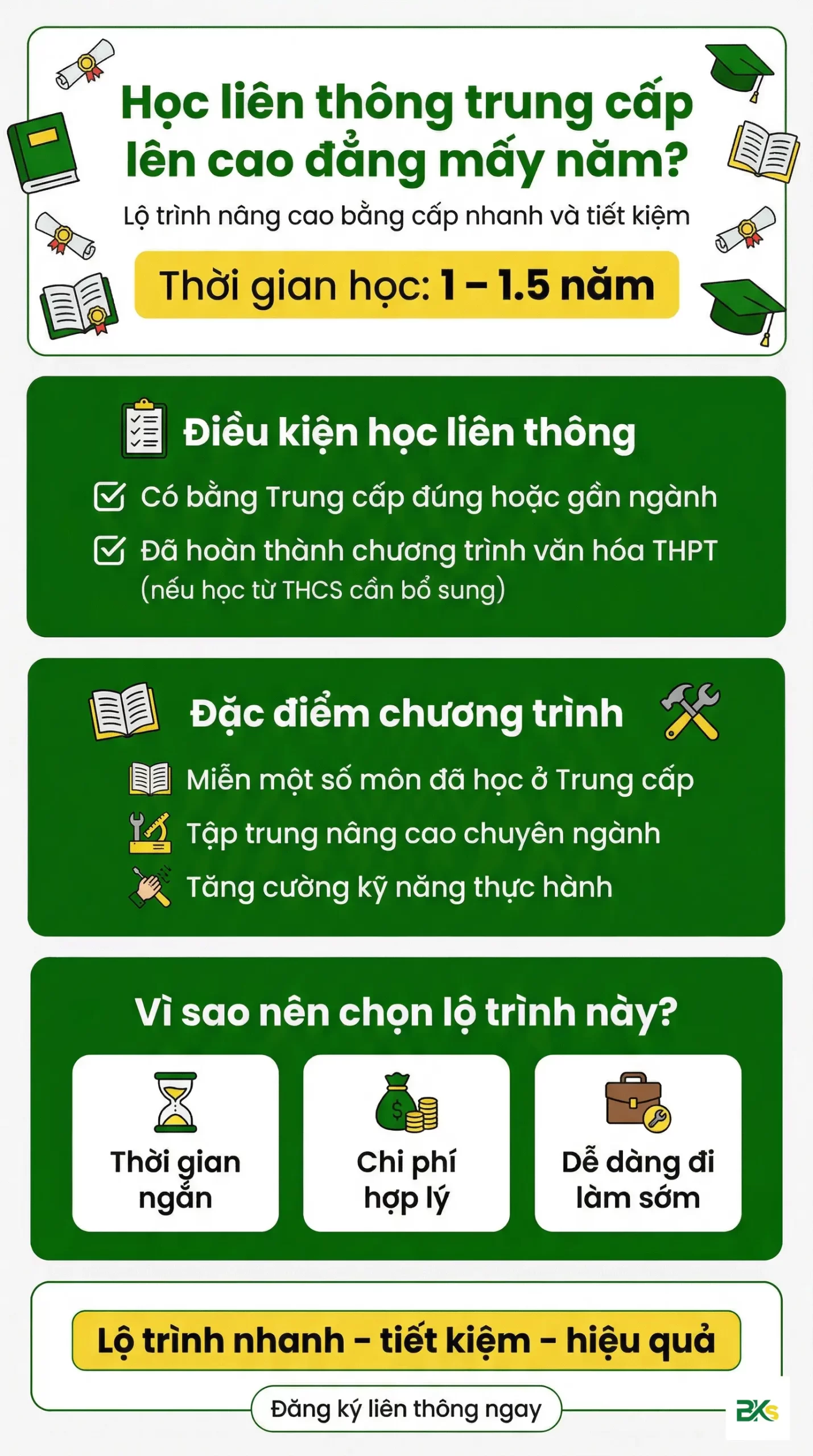 Học liên thông trung cấp lên cao đẳng mất bao lâu thời gian từ 1 đến 1.5 năm