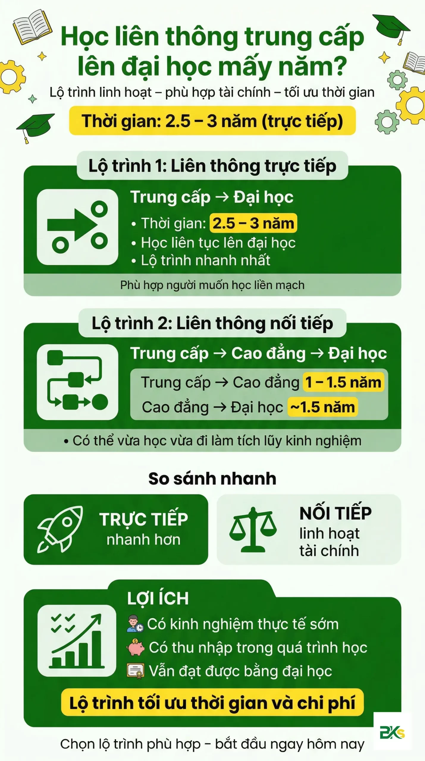 Học liên thông trung cấp lên đại học mất bao lâu với các lộ trình 2.5 đến 3 năm