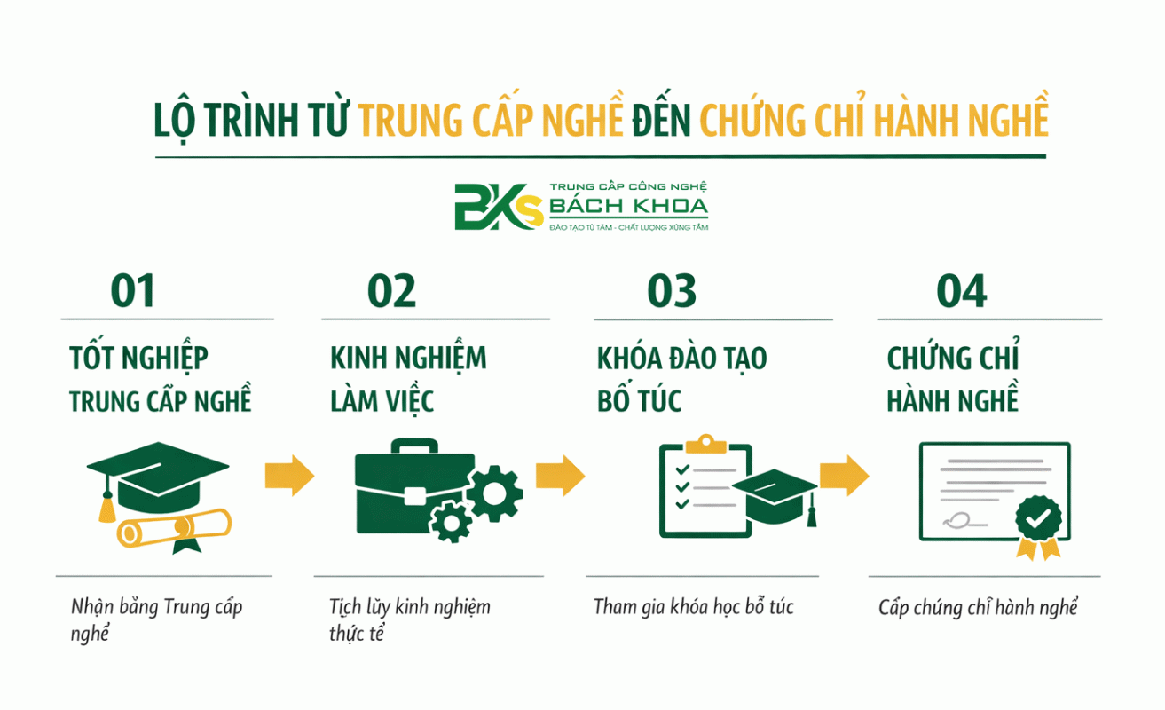 Lộ trình từ bằng trung cấp BKS đến chứng chỉ hành nghề chuyên nghiệp