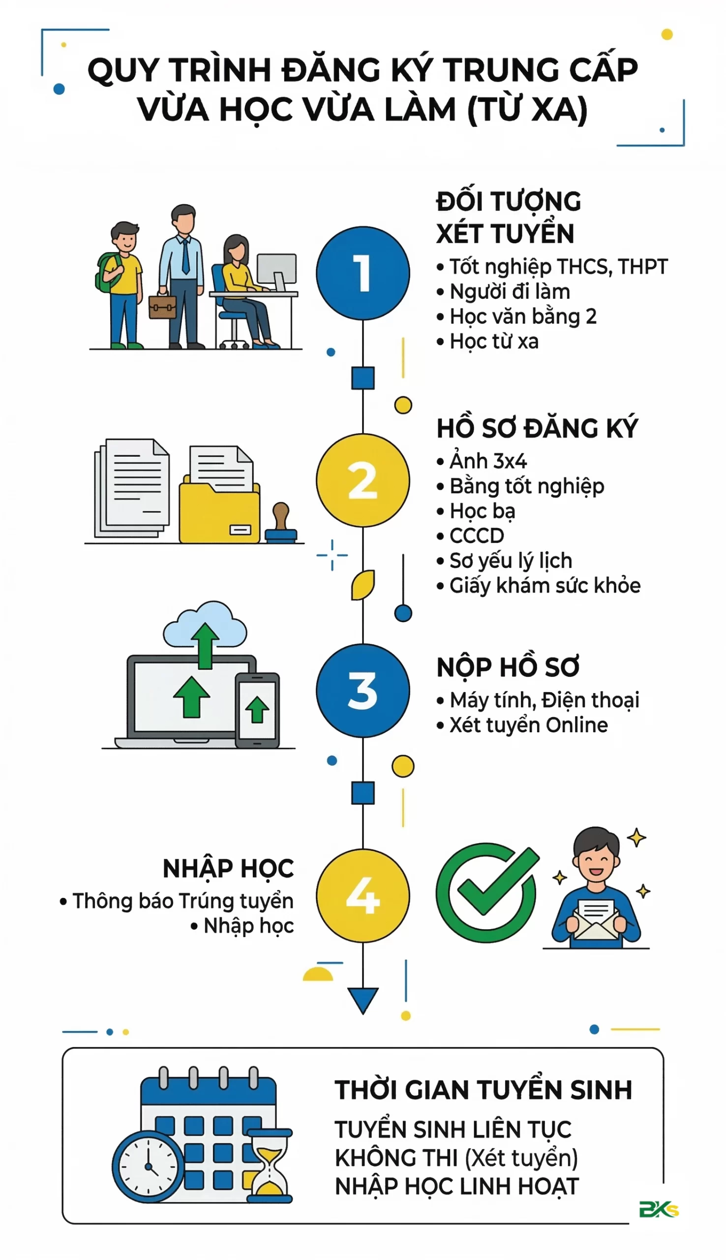 quy trình đăng ký trung cấp vừa học vừa làm từ xa xét tuyển online