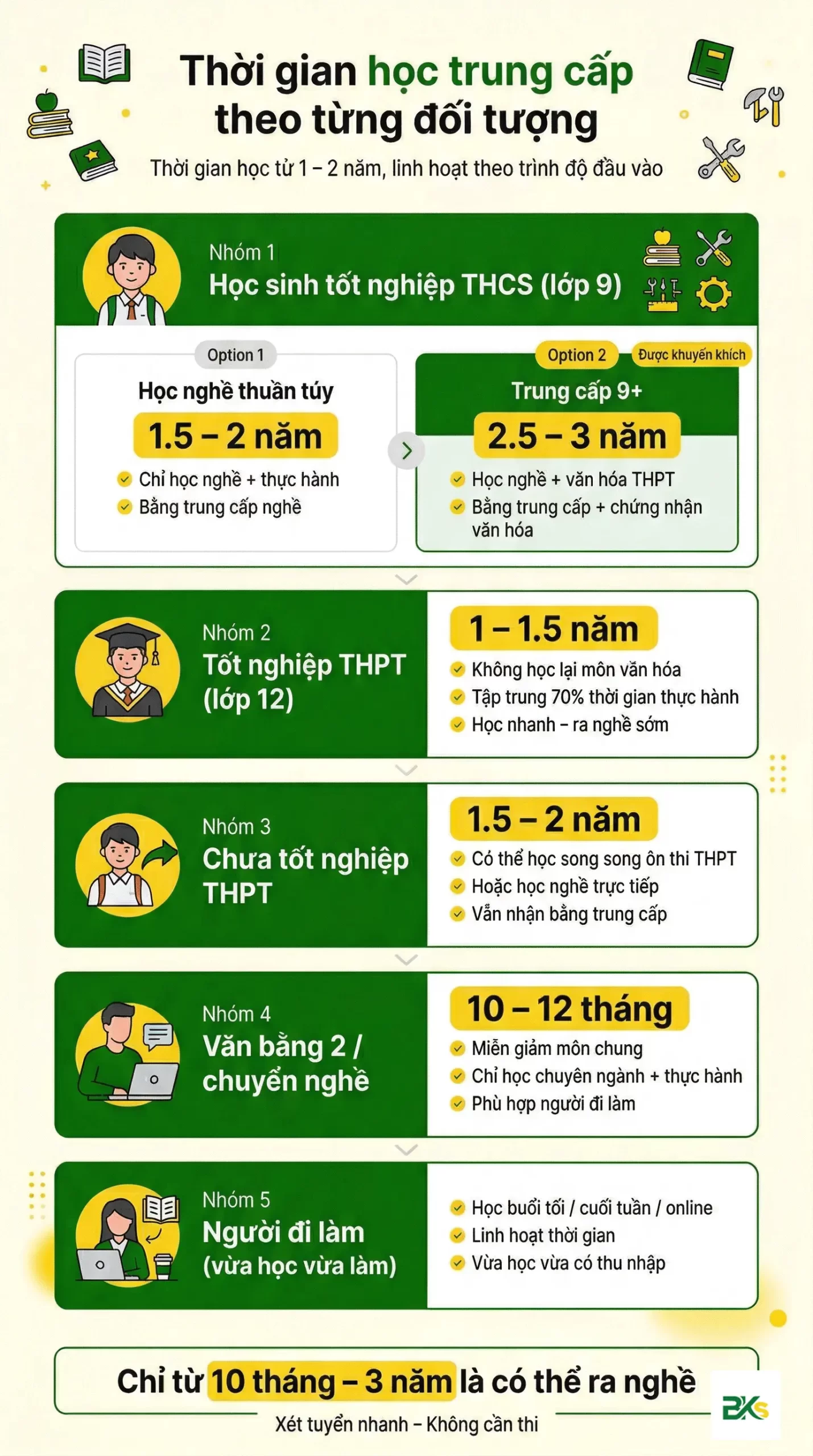 Thời gian học trung cấp chi tiết theo từng đối tượng từ lớp 9 lớp 12 văn bằng 2 và người đi làm