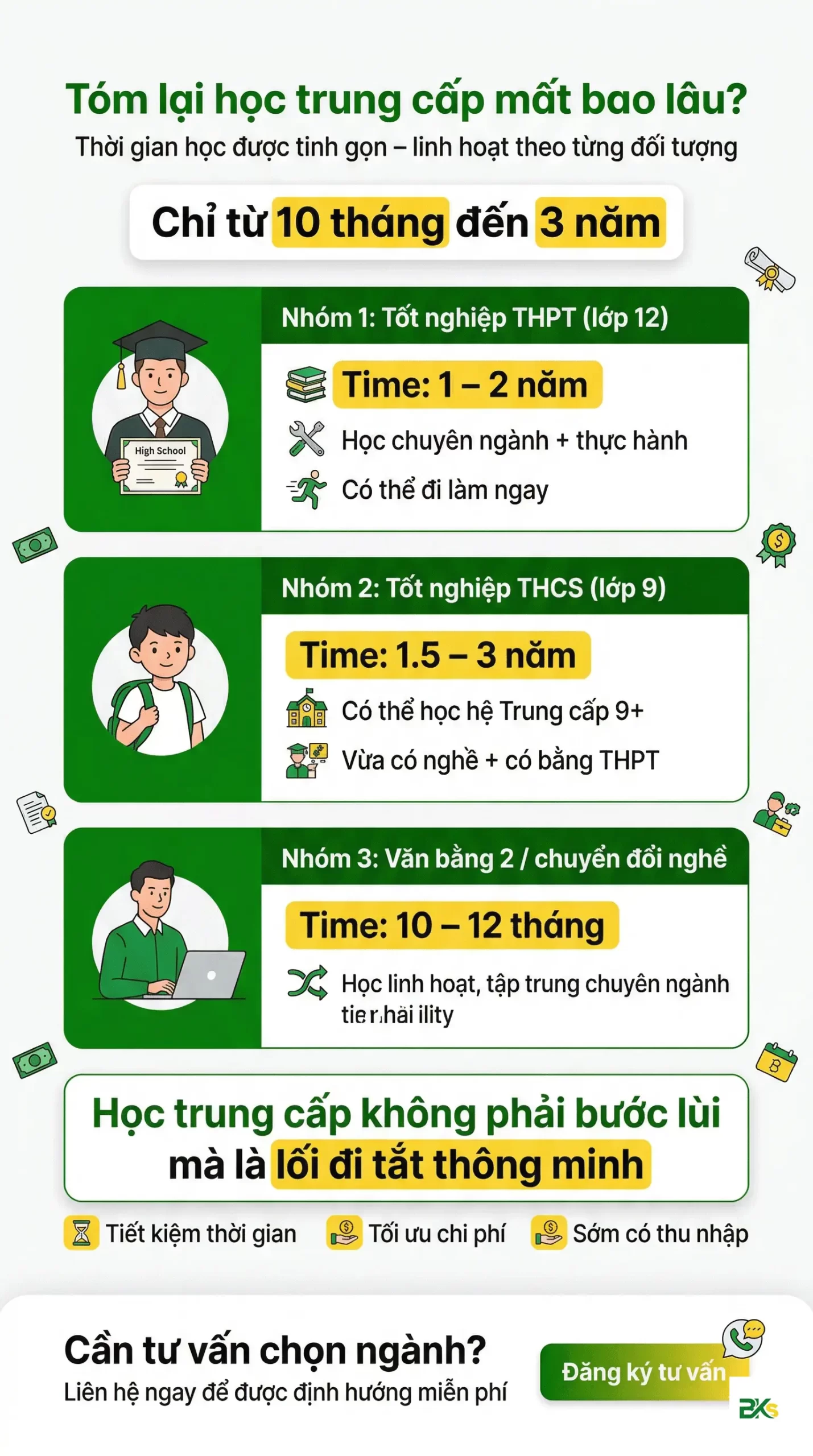 Tóm lại học trung cấp mất bao lâu từ 10 tháng đến 3 năm theo từng đối tượng