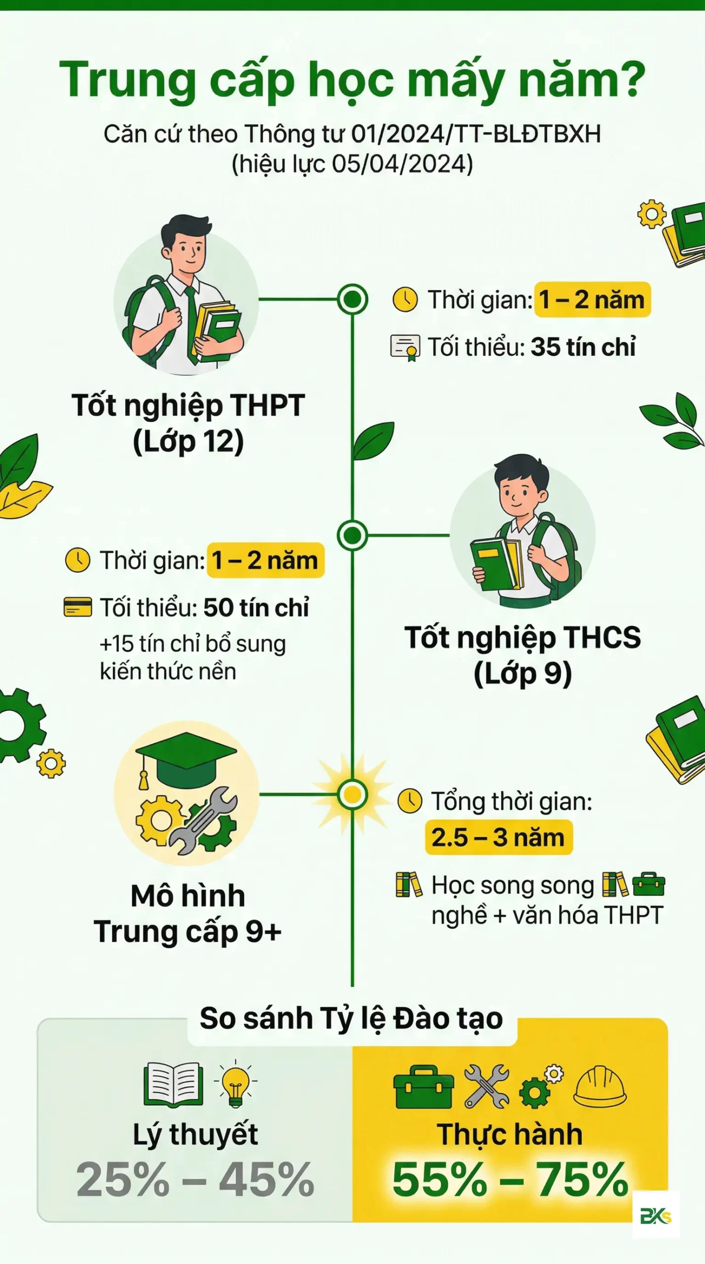 Trung cấp học mấy năm? Lộ trình thời gian học trung cấp từ 1 đến 3 năm