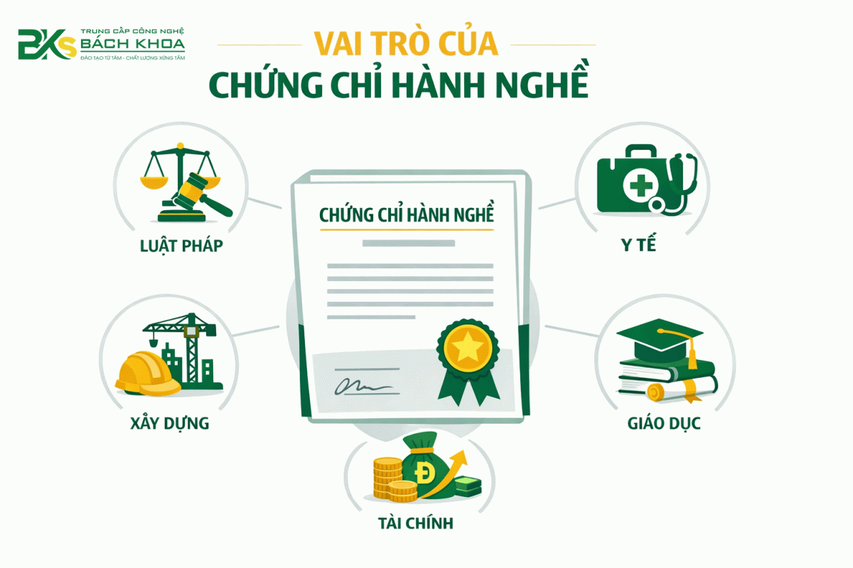 Vai trò của chứng chỉ hành nghề theo quy định pháp luật Việt Nam