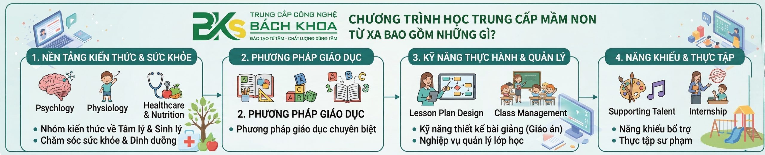 Lộ trình chi tiết các môn học lý thuyết và thực hành của chương trình Trung cấp Mầm non học từ xa.