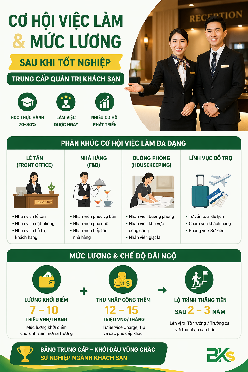 Ngành quản trị khách sạn mang lại cơ hội việc làm đa dạng và thu nhập ổn định ngay sau khi tốt nghiệp.