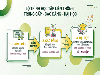 Lộ trình học tập liên thông từ Trung cấp lên Cao đẳng Đại học ngành Điện tử Công nghiệp tại BKS