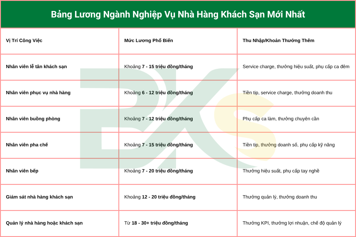 Lưu ý: Mức lương ngành nghiệp vụ nhà hàng khách sạn có thể thay đổi tùy theo kinh nghiệm, ngoại ngữ, quy mô khách sạn - nhà hàng và khu vực làm việc.