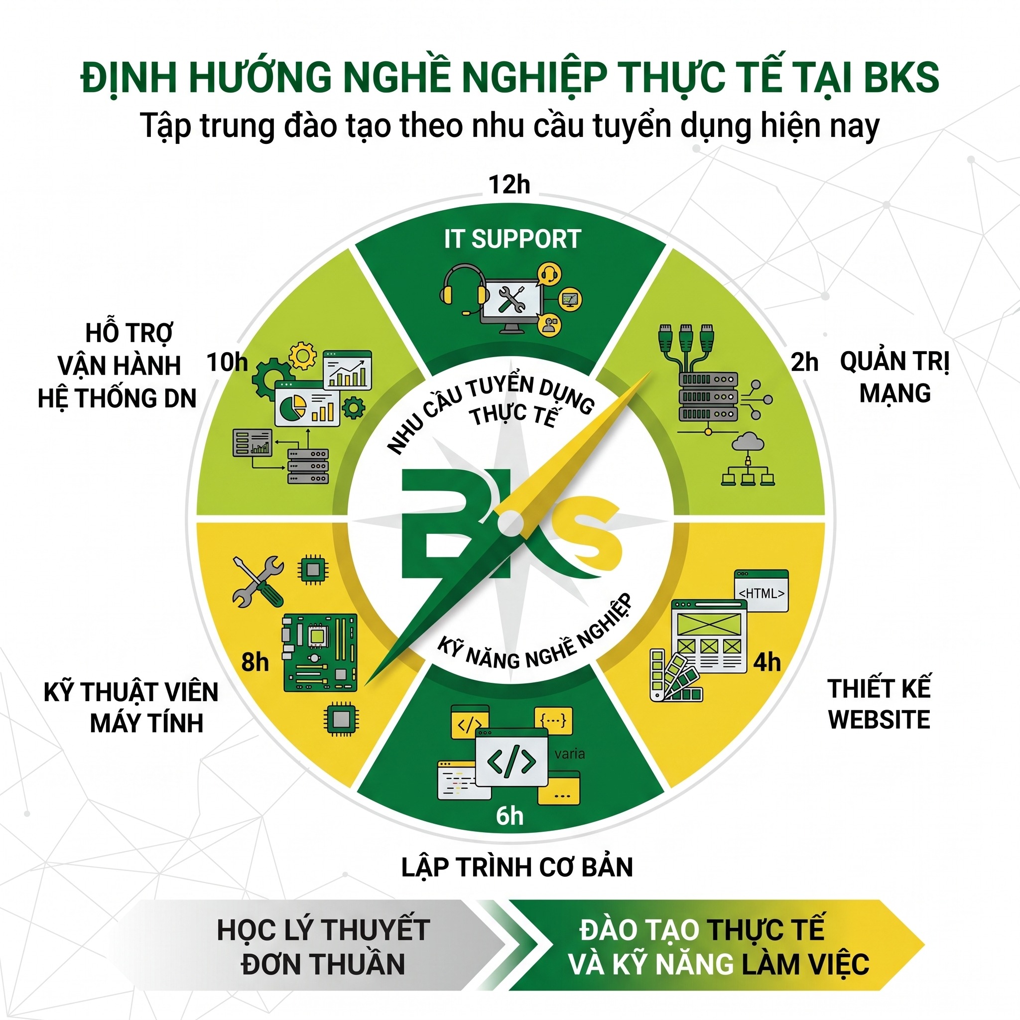 Trung Cấp Công Nghệ Thông Tin 21 Sinh viên CNTT tại BKS học theo định hướng nghề nghiệp thực tế