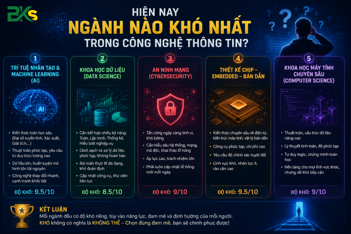 Giải Đáp Nên Học Chuyên Ngành Nào Của Công Nghệ Thông Tin Năm Nay? 10 Hiện nay ngành nào khó nhất trong công nghệ thông tin?
