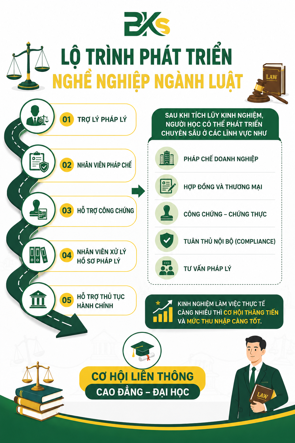 Từ trung cấp pháp luật đến chuyên viên pháp chế hành trình phát triển sự nghiệp.