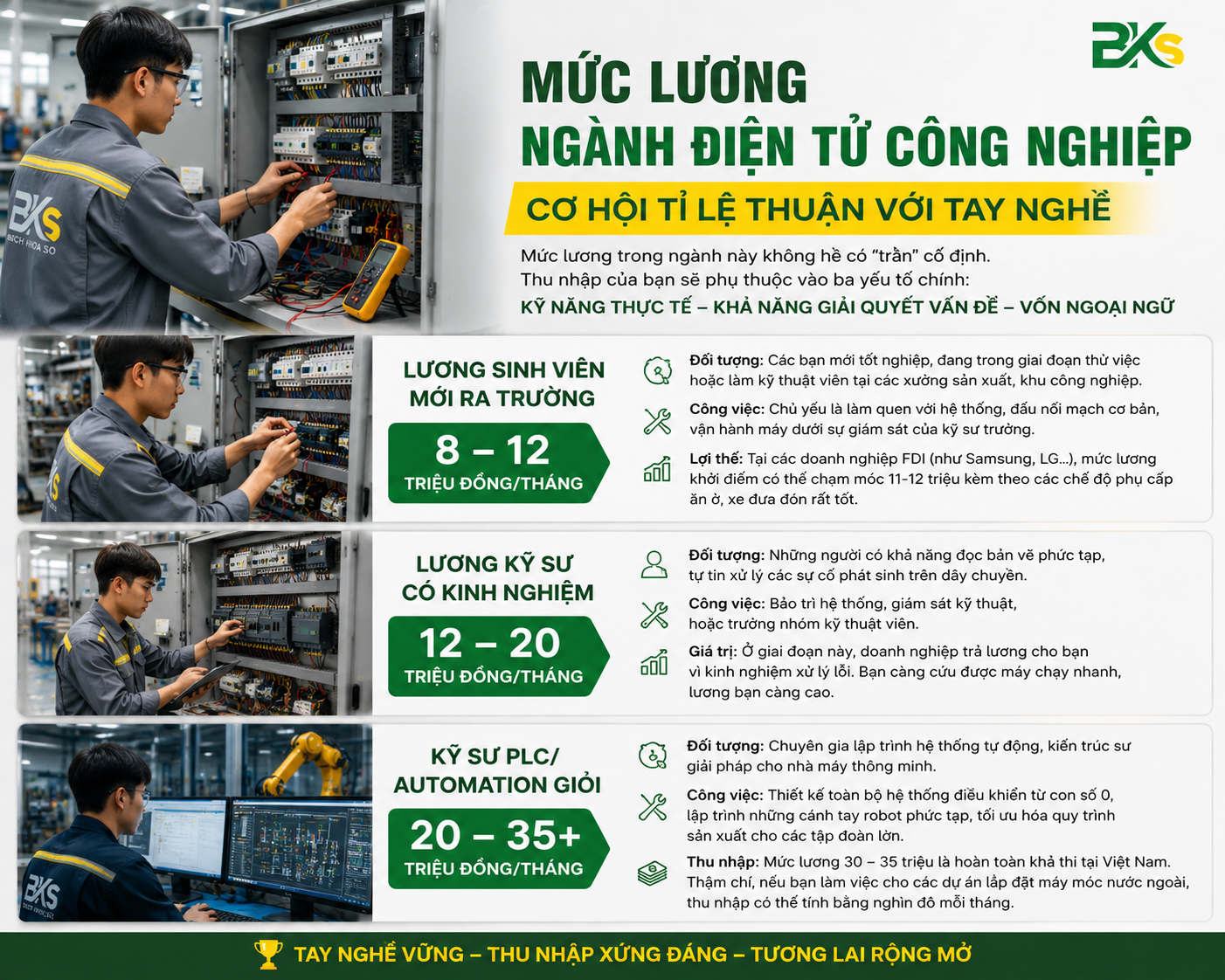 Điện tử công nghiệp là ngành mà "càng già càng có giá". Càng có nhiều kinh nghiệm, khả năng bắt bệnh máy móc của bạn càng nhanh, đồng nghĩa với việc mức lương của bạn sẽ không ngừng tăng lên. Đây là một sự đầu tư xứng đáng cho tương lai nếu bạn sẵn sàng học hỏi và không ngại khó.